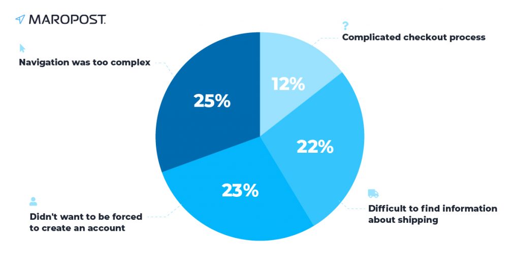 DMA pointed out that four of the eight top reasons online shoppers abandon shopping carts have to do with the ease of the customer journey.