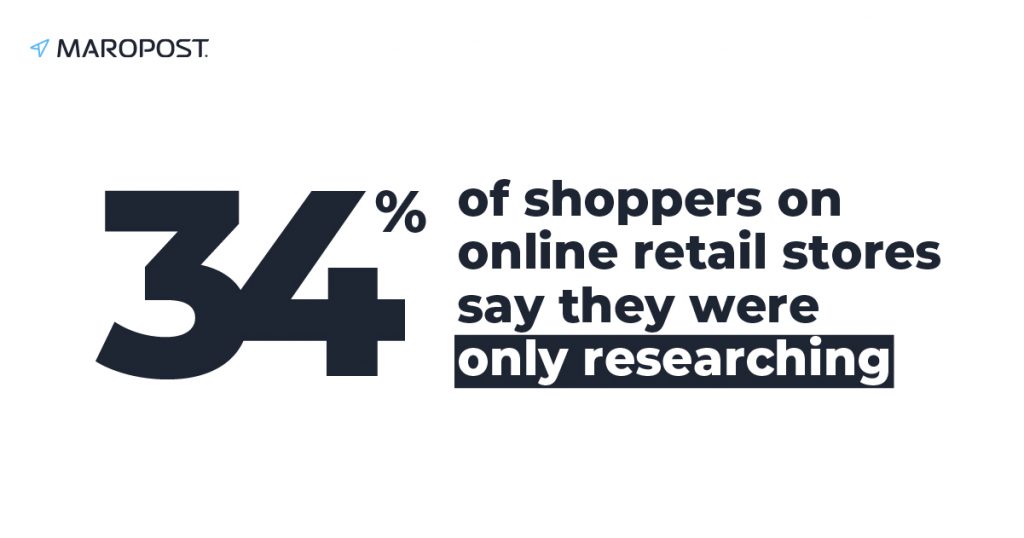 34% of shoppers on online retail stores say they were only researching and were either not ready to buy the abandoned item or wanted to do some more research before deciding.