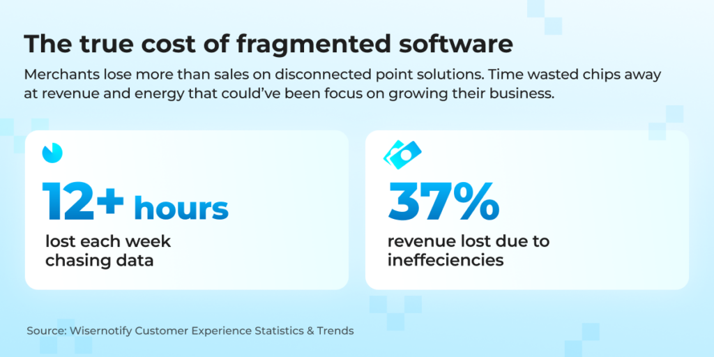 Infographic showing the impact of disconnected point solutions: 12+ hours lost each week chasing data and 37% revenue lost due to inefficiencies