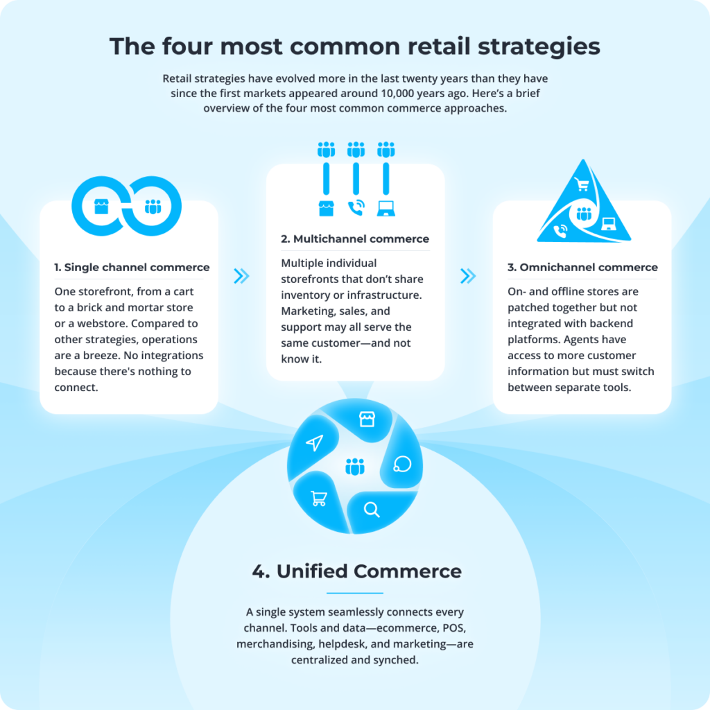 Comparison of four retail strategies: single channel, multichannel, omnichannel, and unified commerce with icons showing connection patterns between customers and sales channels.