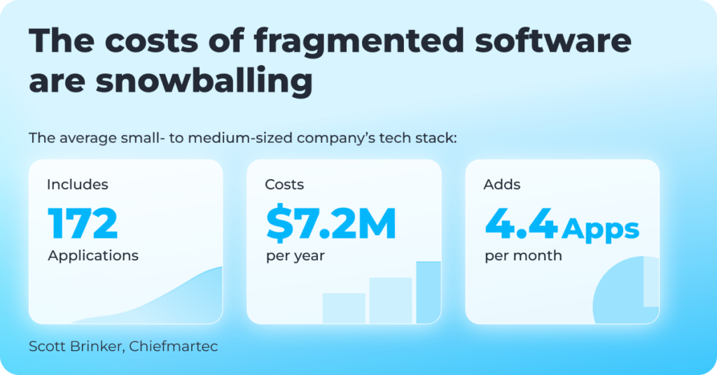 Infographic showing the costs of fragmented software: 172 applications, $7.2M per year, and 4.4 apps added month.